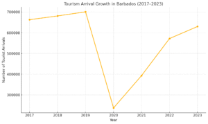 Tourism Arrival Growth in Barbados